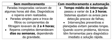 Tecnologia digital reduz 70% da frequência das paradas de filtragem e expressivos custos e danos